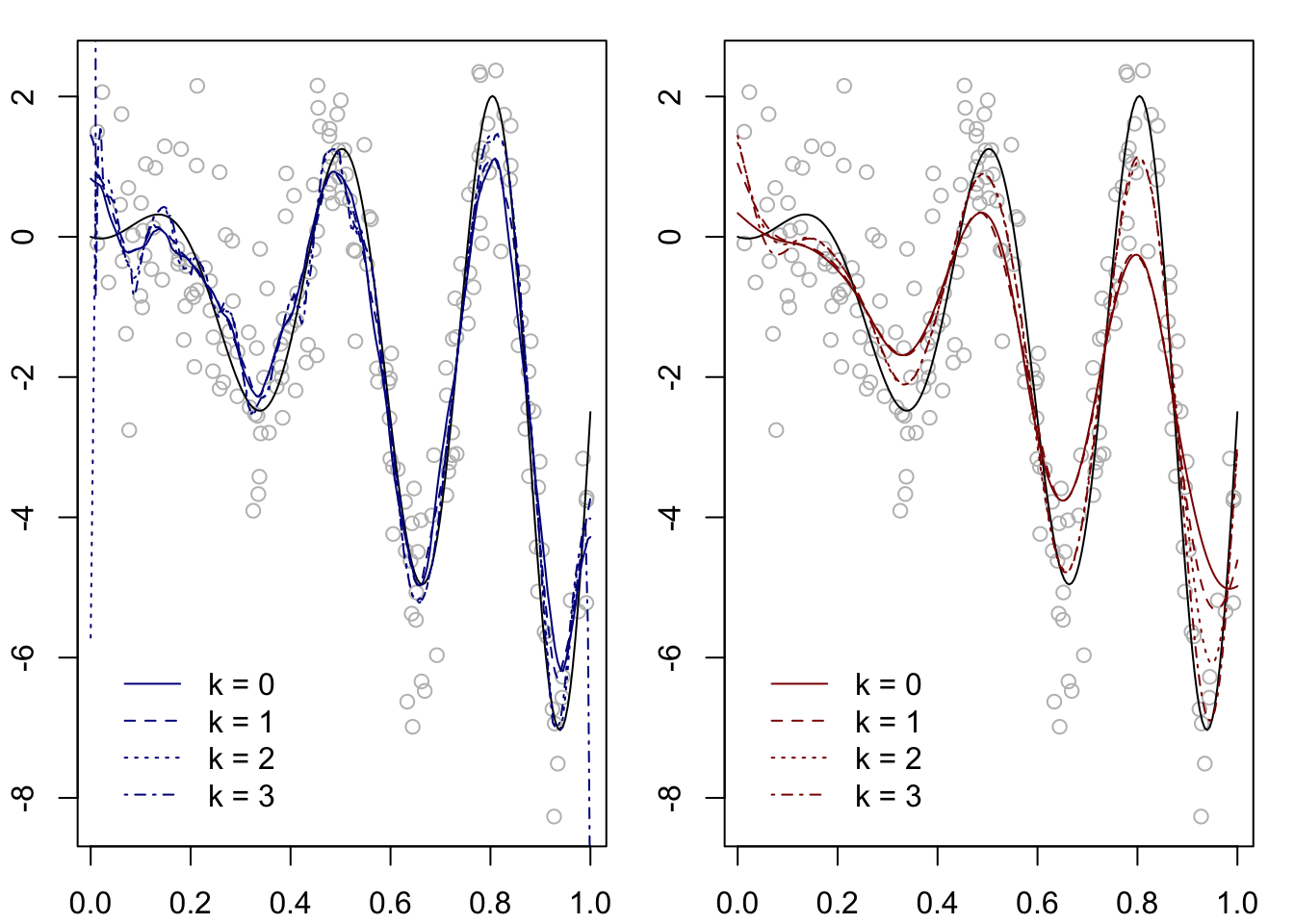Two panels with scatterplots and curves