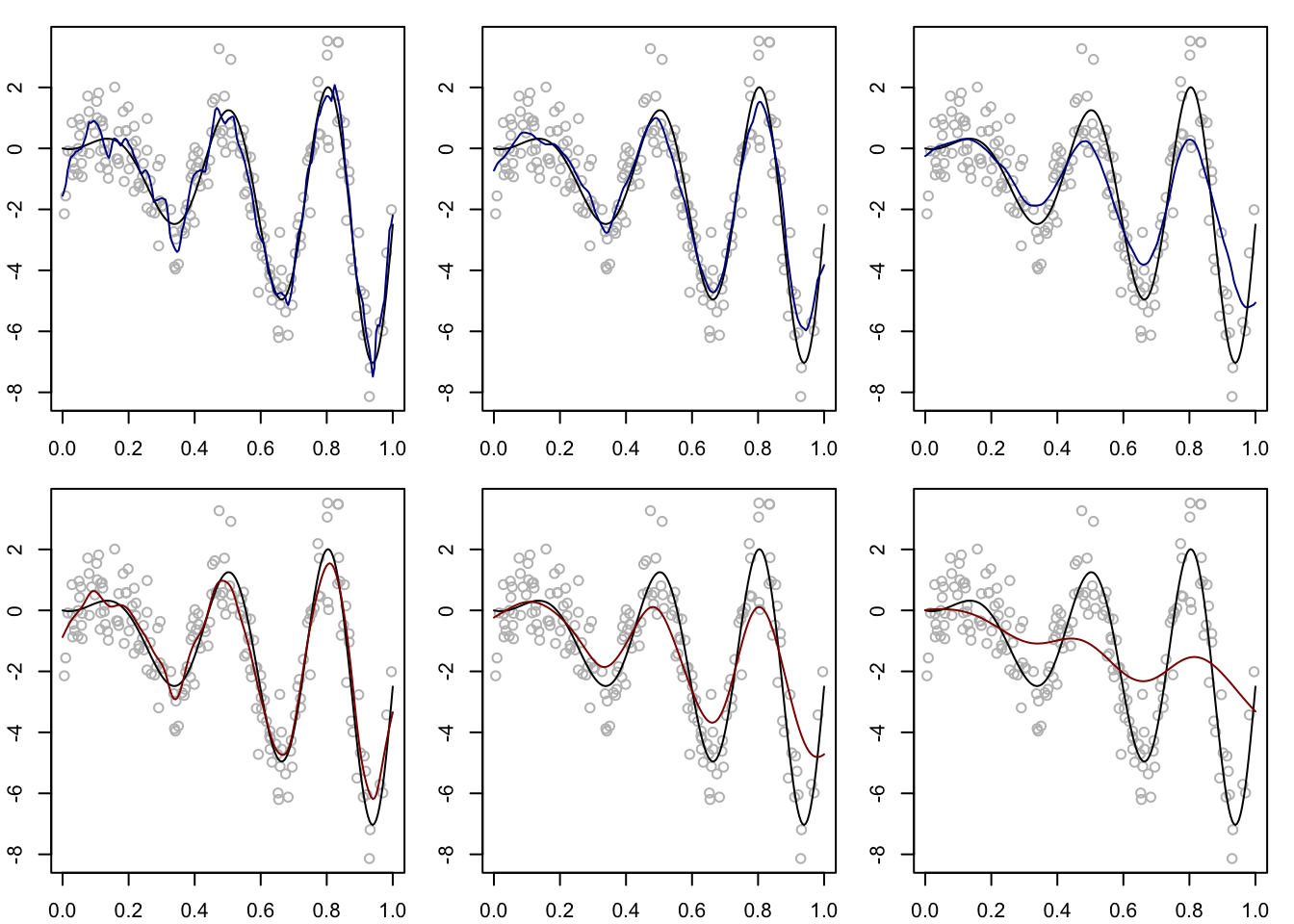 Six panels with scatterplots and curves