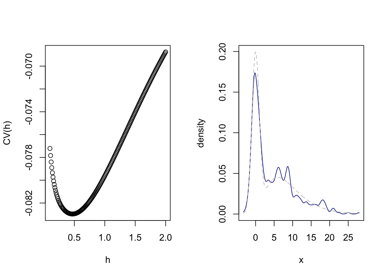 Plot with two panels, one showing a curve with a minimum, the other showing a density with a kernel density estimate overlaid.
