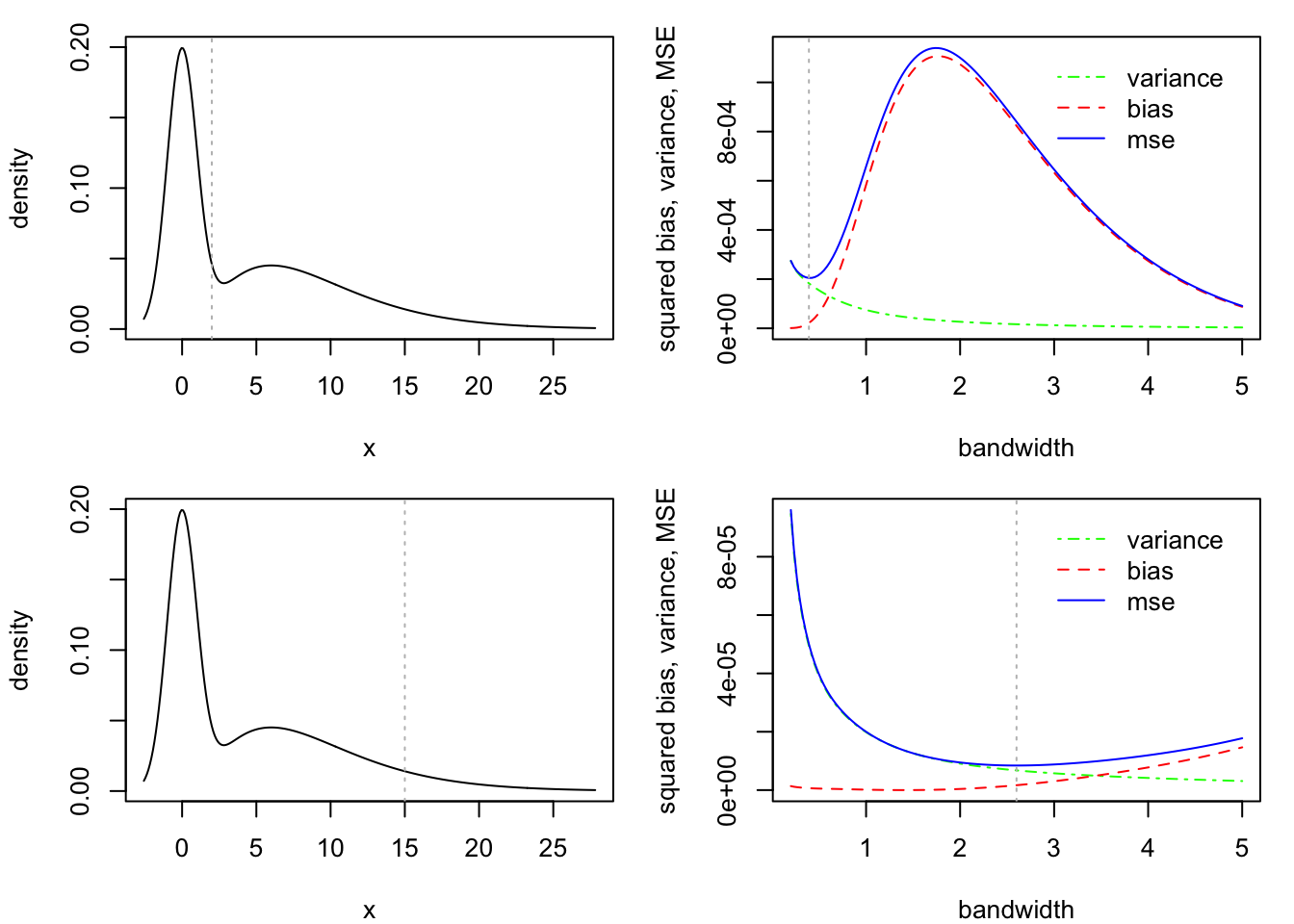 Plot with four panels, two showing a true density and the other two with curves showing bias, variance and mean squared error.