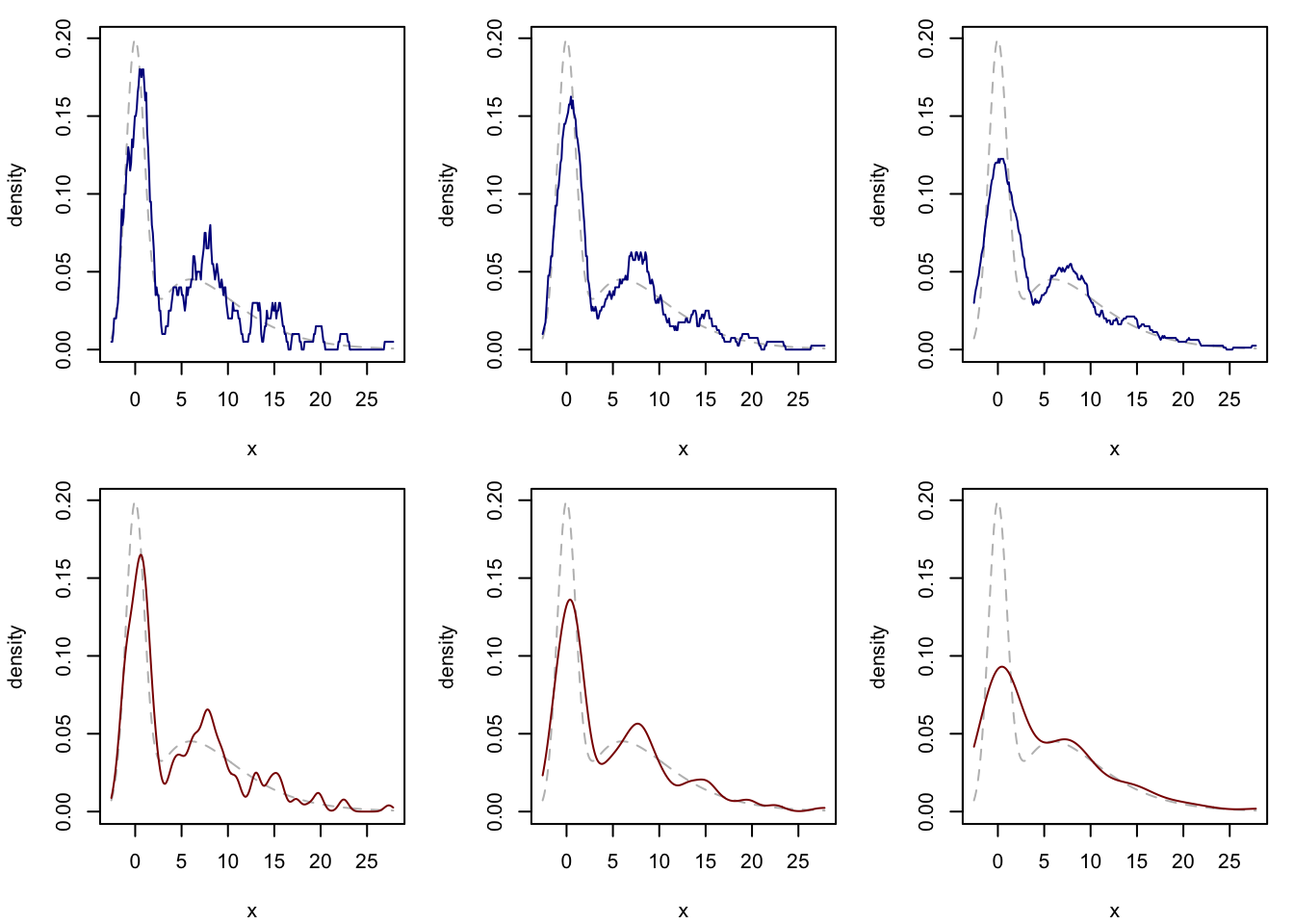 Six plots of kernel density estimates with true densities overlaid.