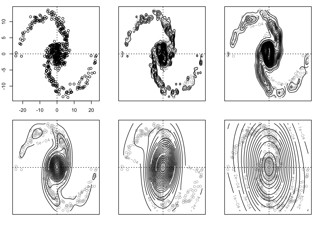 Plot with six panels, each with a scatterplot and contour lines.