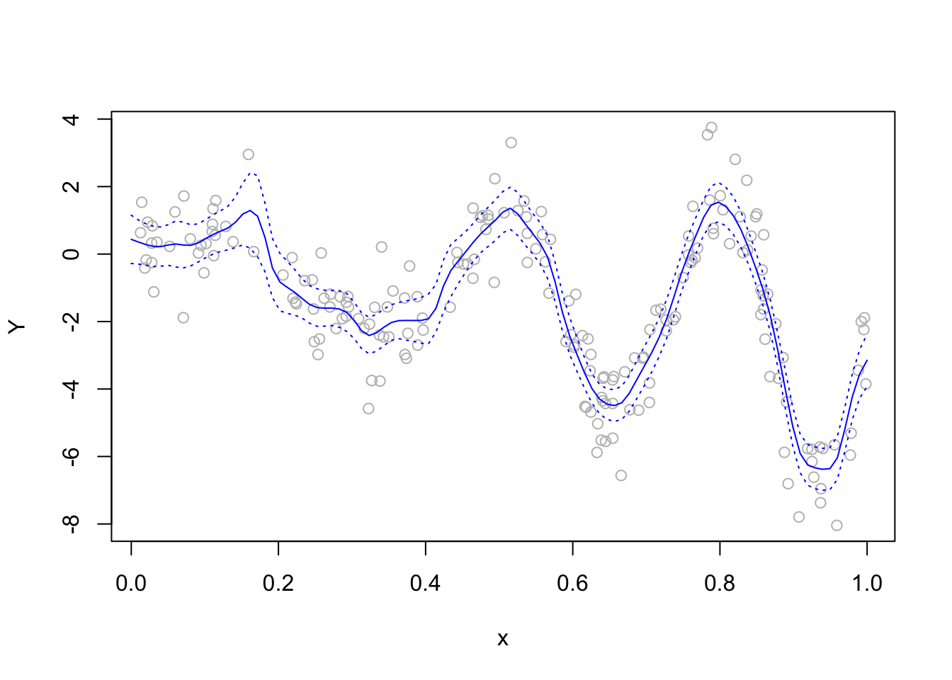 A scatterplot of points with a curve overlaid.