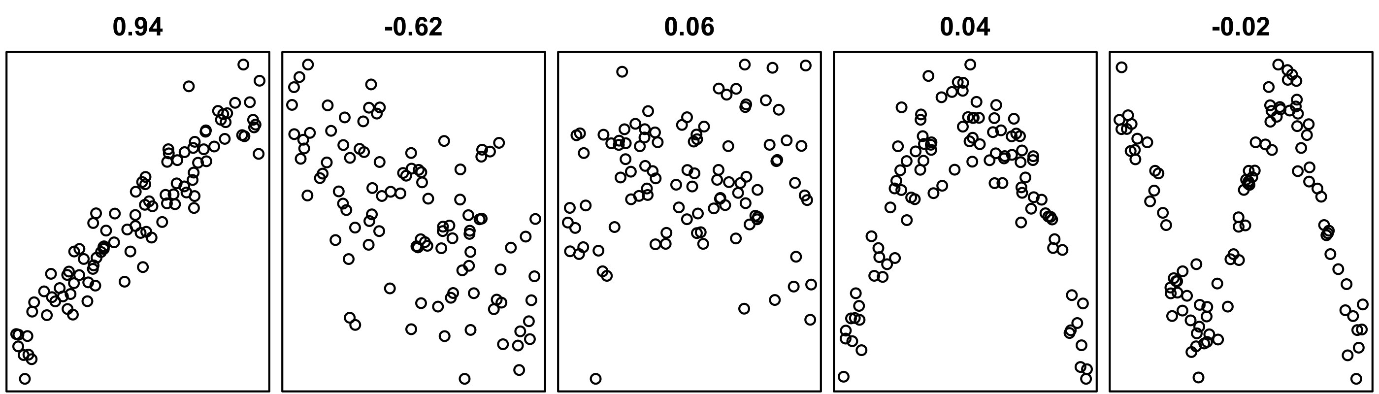 Five scatterplots with Pearson's correlation shown.