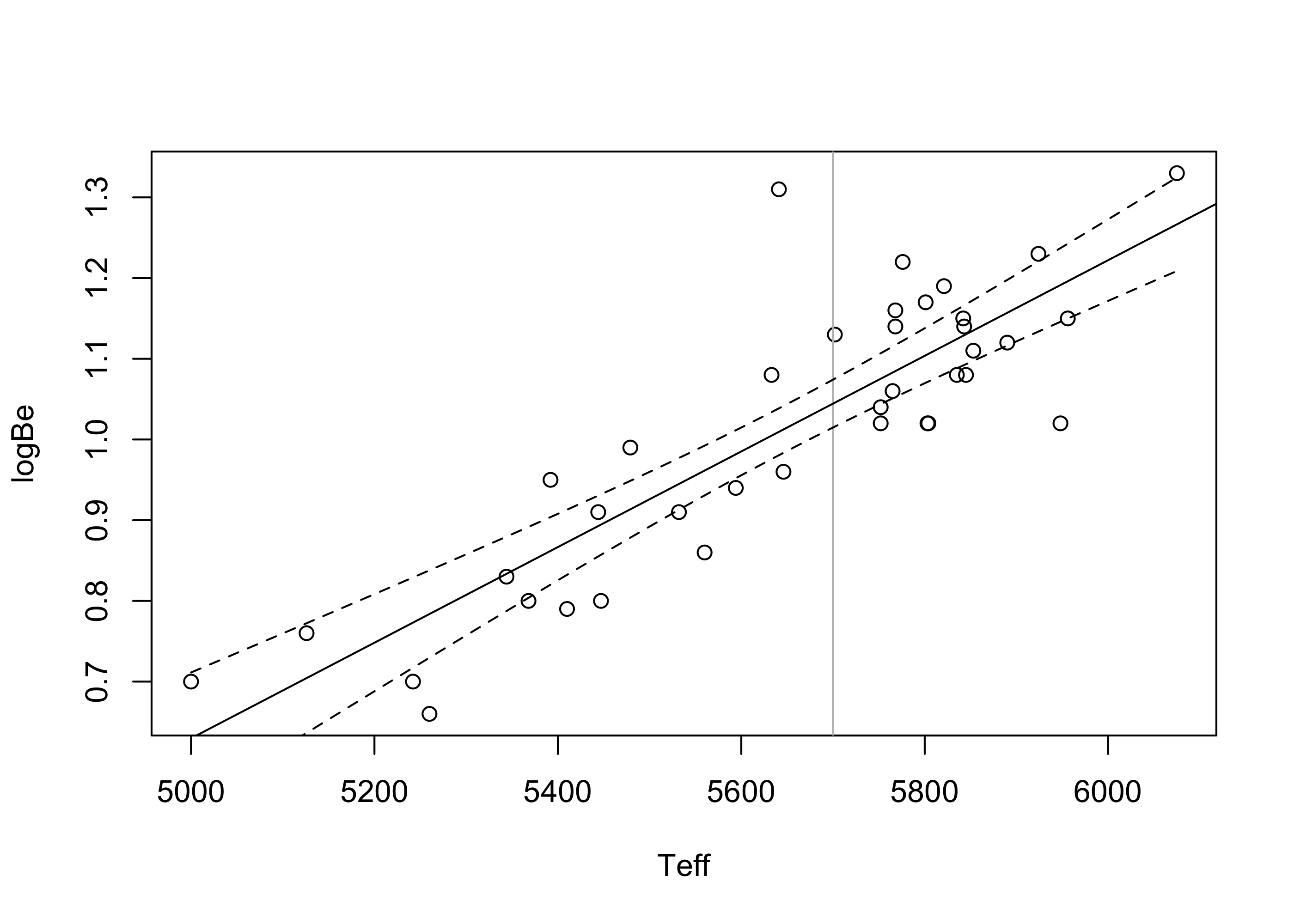 A scatterplot with a line going through it and two curves as well as a vertical line.
