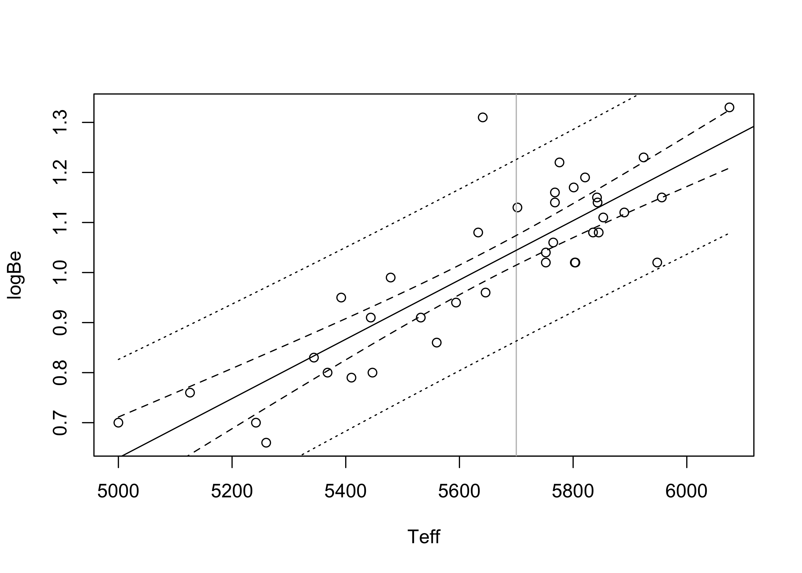 A scatterplot with a line going through it and two sets of curves as well as a vertical line.