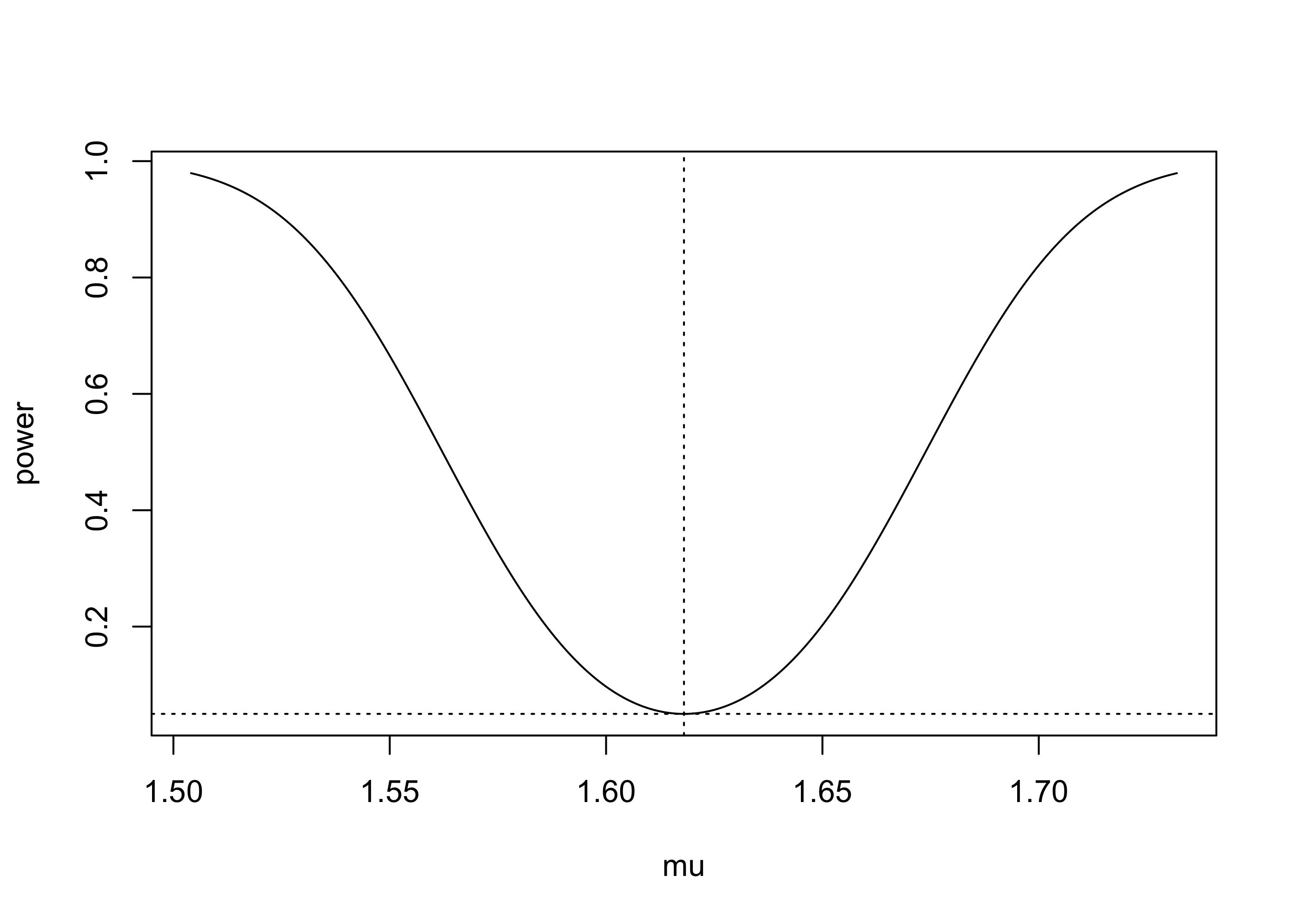 Plot with U-shaped curve