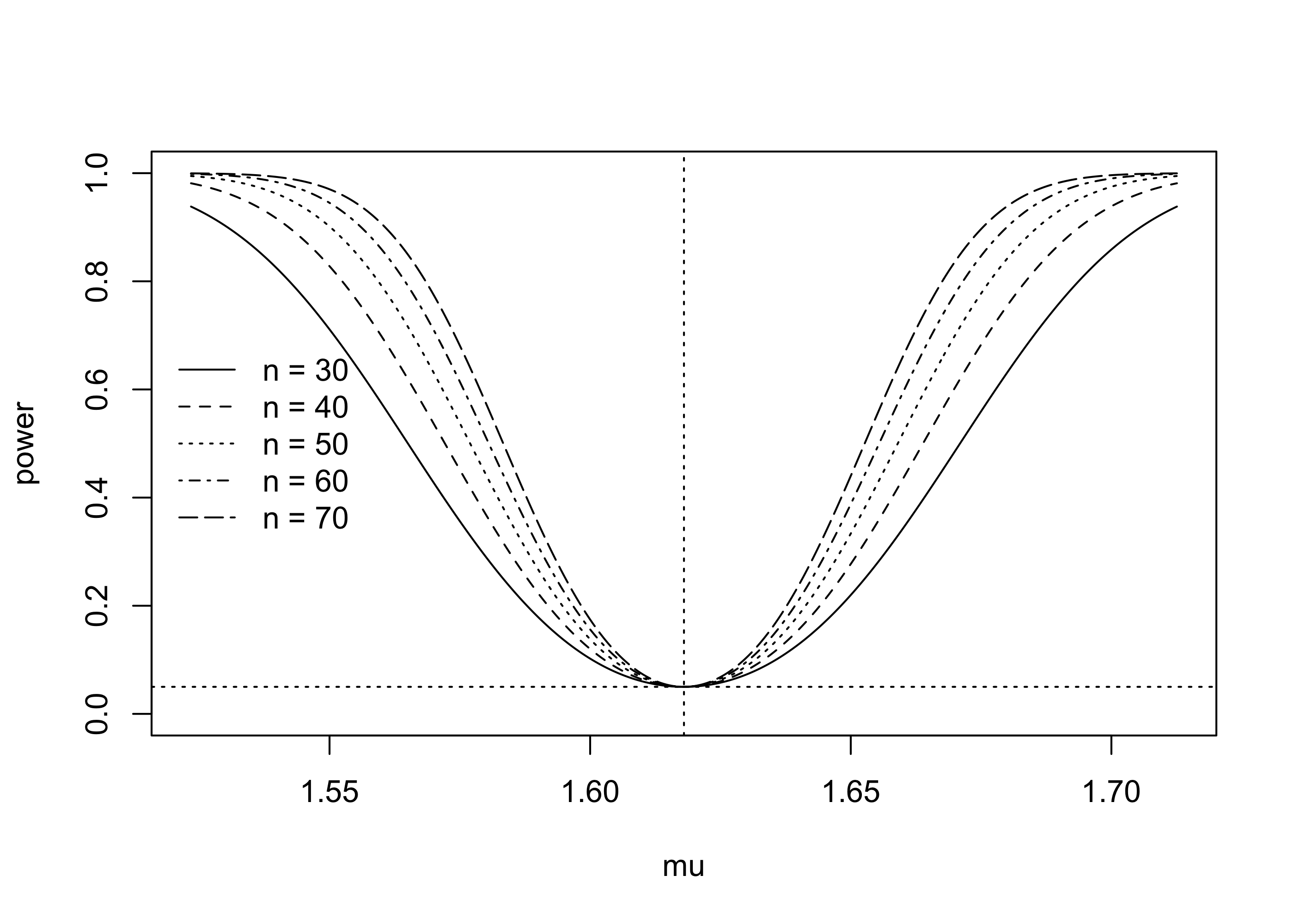 Plot with several U-shaped curves