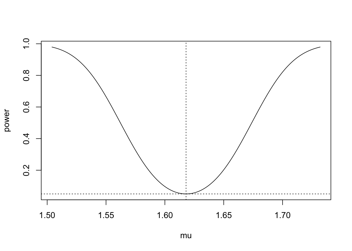 Plot with U-shaped curve