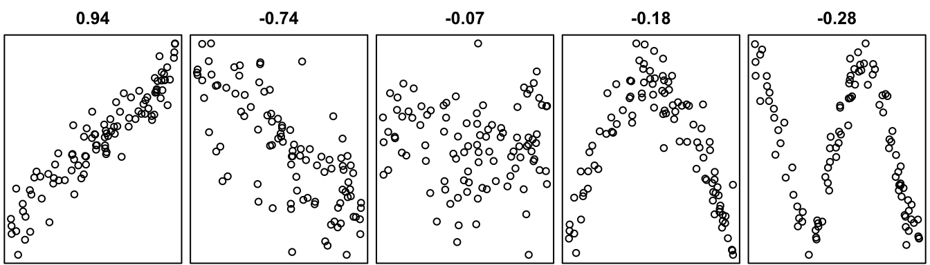 Five scatterplots with Pearson's correlation shown.