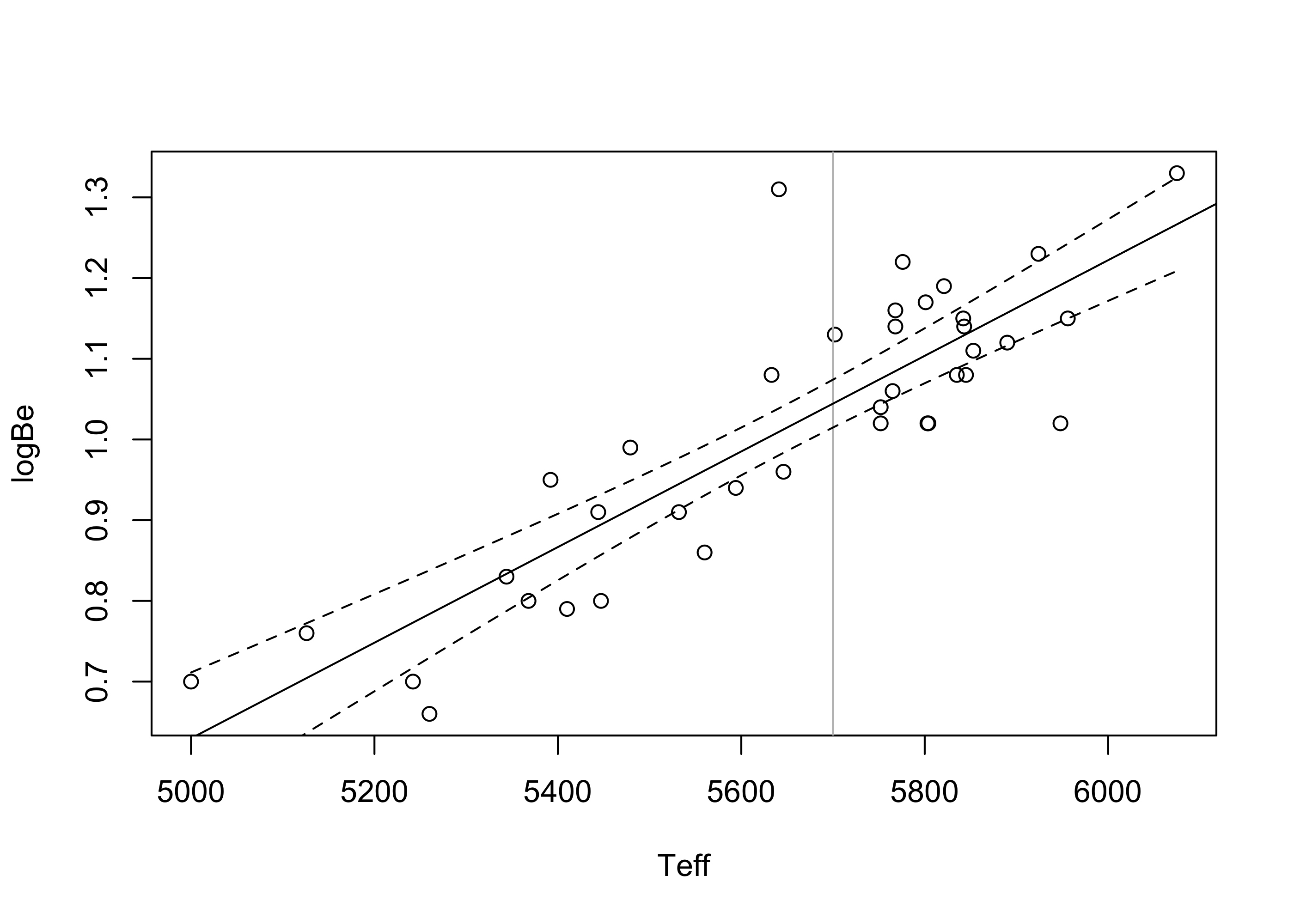 A scatterplot with a line going through it and two curves as well as a vertical line.