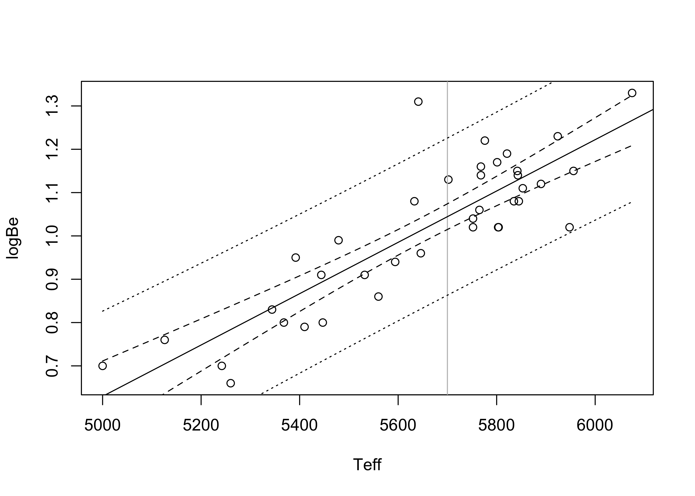 A scatterplot with a line going through it and two sets of curves as well as a vertical line.